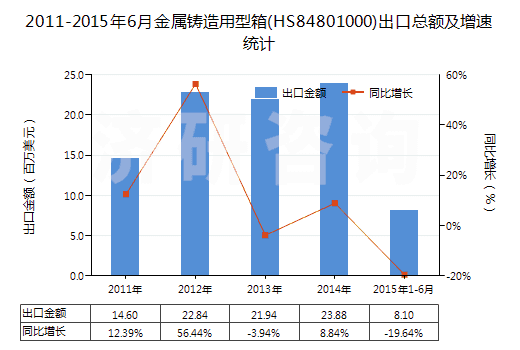 2011-2015年6月金屬鑄造用型箱(HS84801000)出口總額及增速統(tǒng)計(jì)